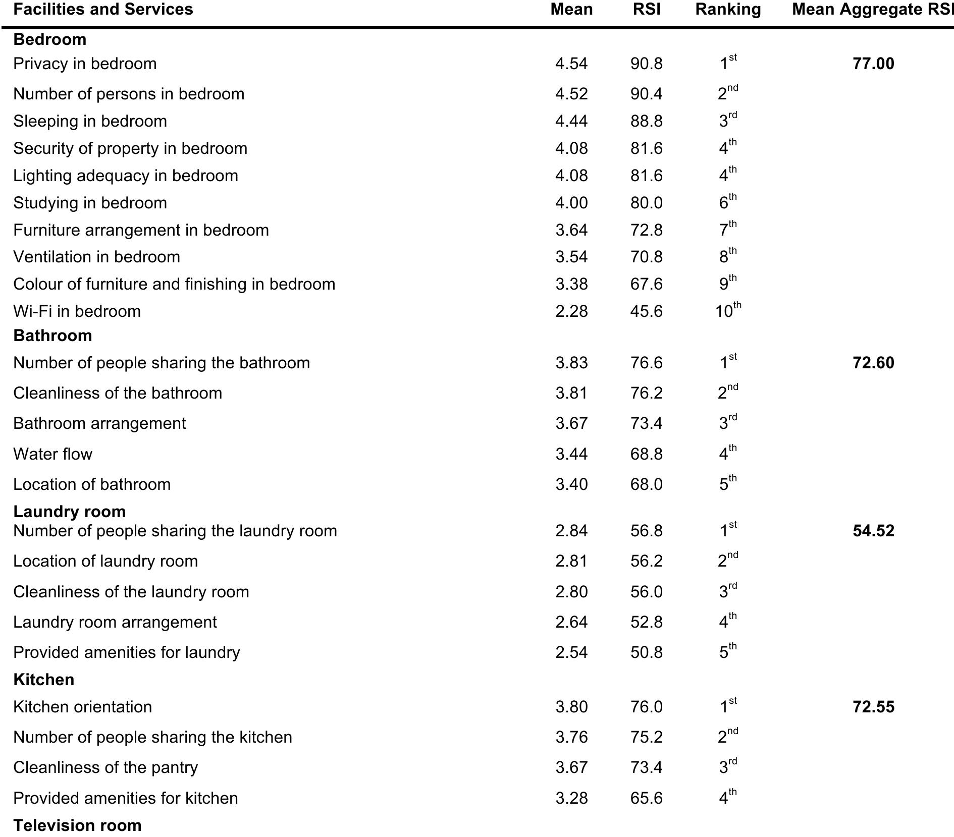 (PDF) POST OCCUPANCY EVALUATION OF POSTGRADUATE STUDENTS' HOSTEL ...