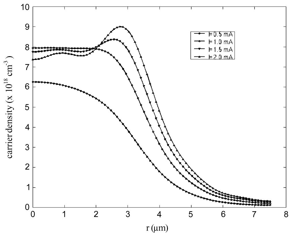 Figure 8 - Analysis of Transverse Mode Competition of VCSELs