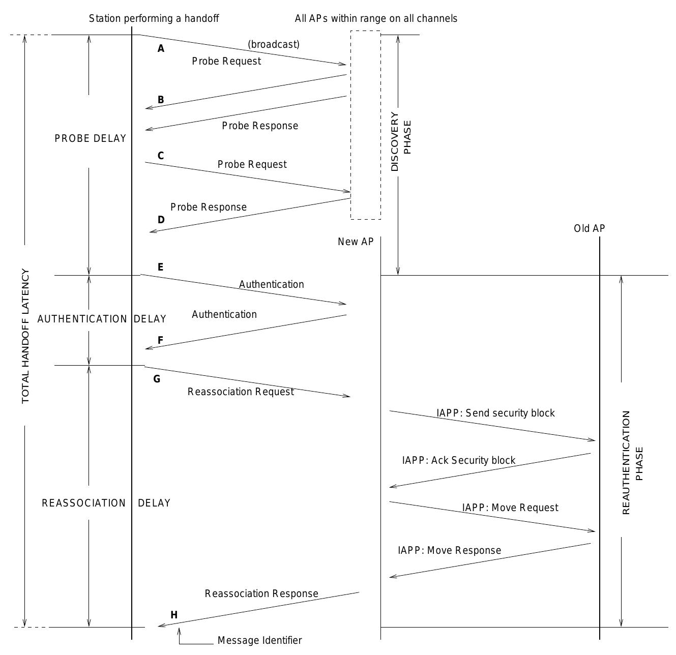 (PDF) An empirical analysis of the IEEE 802.11 MAC layer handoff process