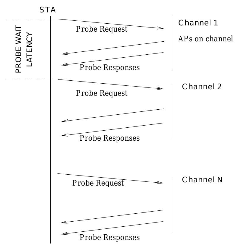 (PDF) An empirical analysis of the IEEE 802.11 MAC layer handoff process