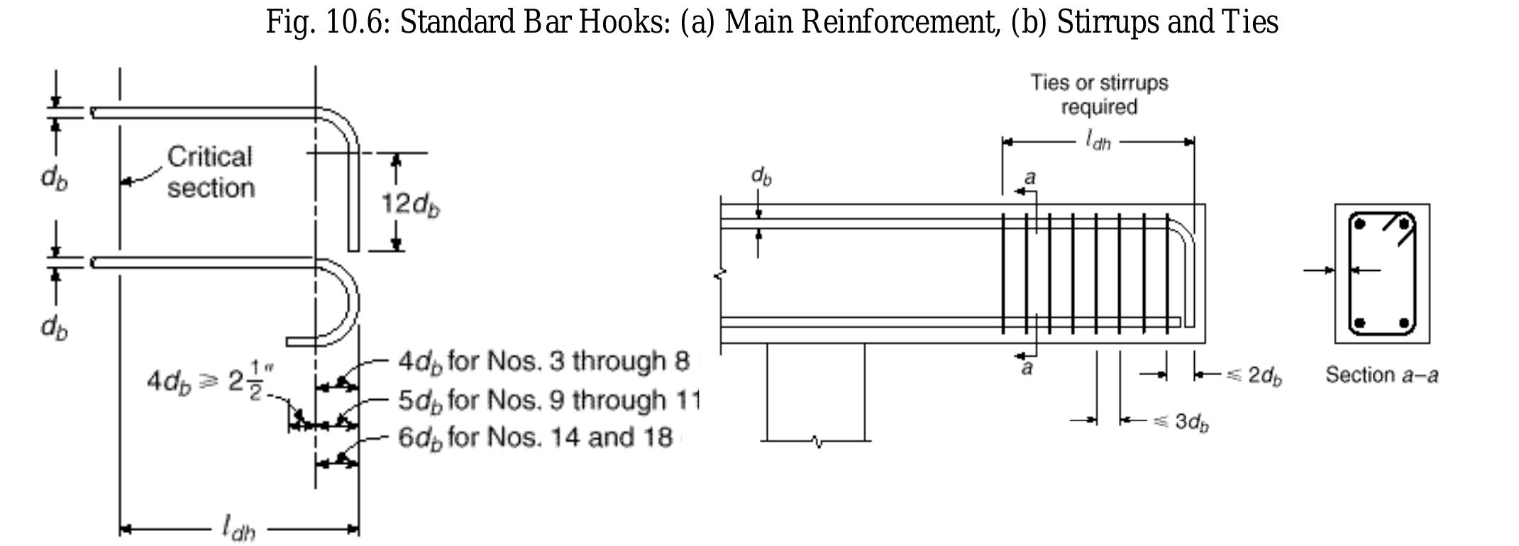 Bundaied dals it is often advantageous to bundle bars in