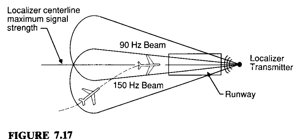 Intercept Localiser Before addressing the autoland system, we briefly review the