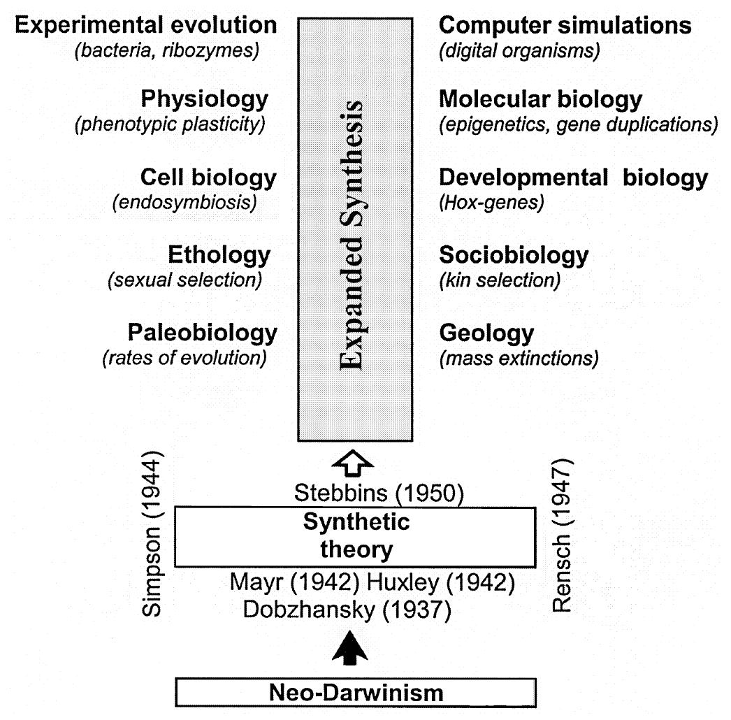 (PDF) The modern theory of biological evolution: an expanded synthesis