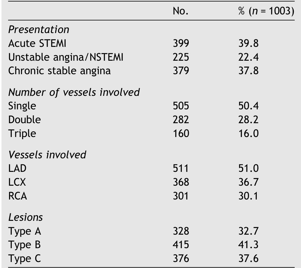Table 1 - from Conventional risk factors of coronary artery