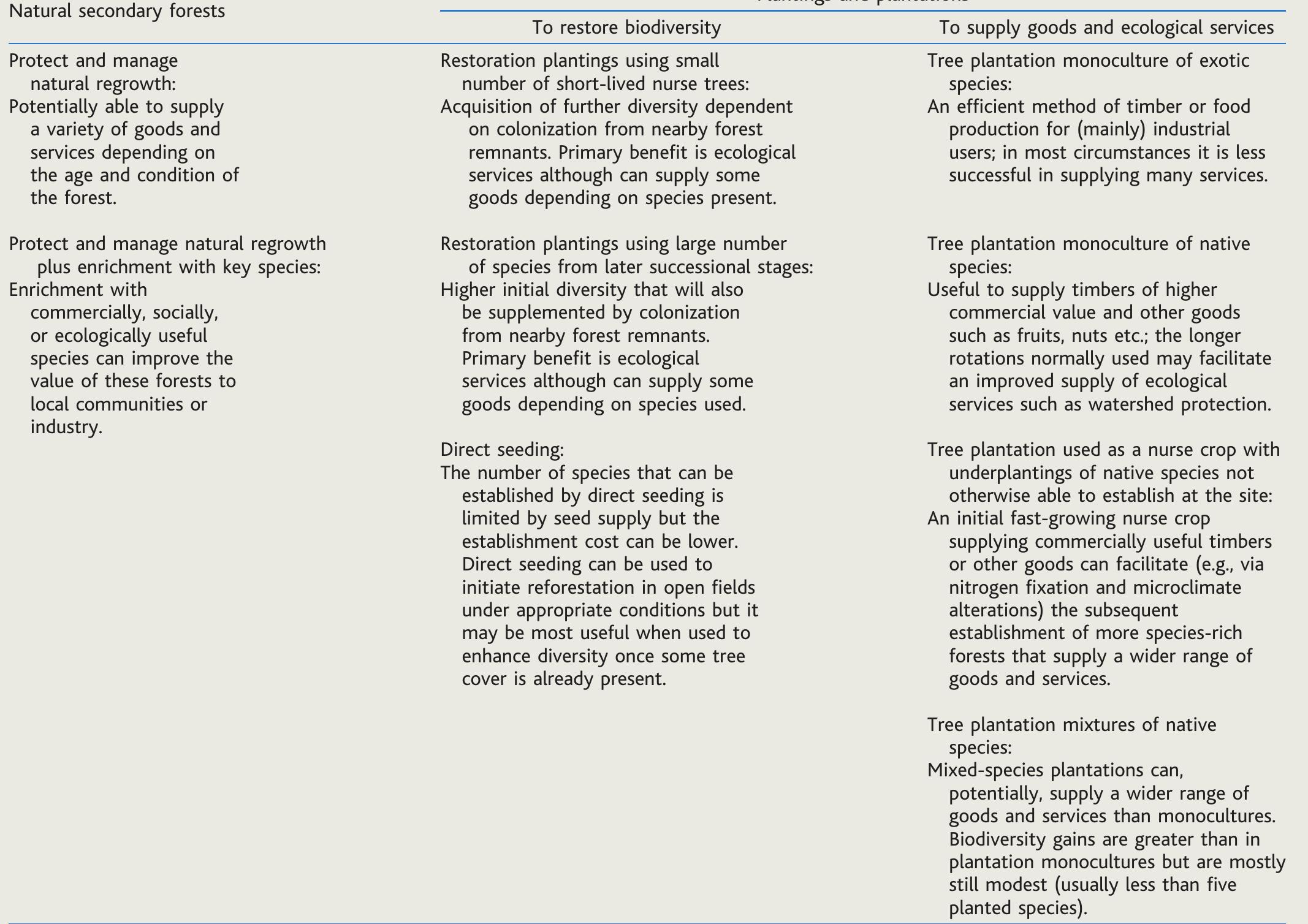 (PDF) Restoration of Degraded Tropical Forest Landscapes