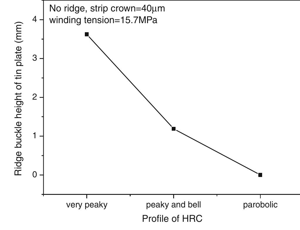 (PDF) Effect of hot coil profile containing ridges on ridge-buckle ...