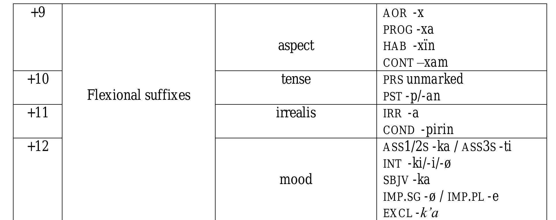 3.1. Derivational morphology 