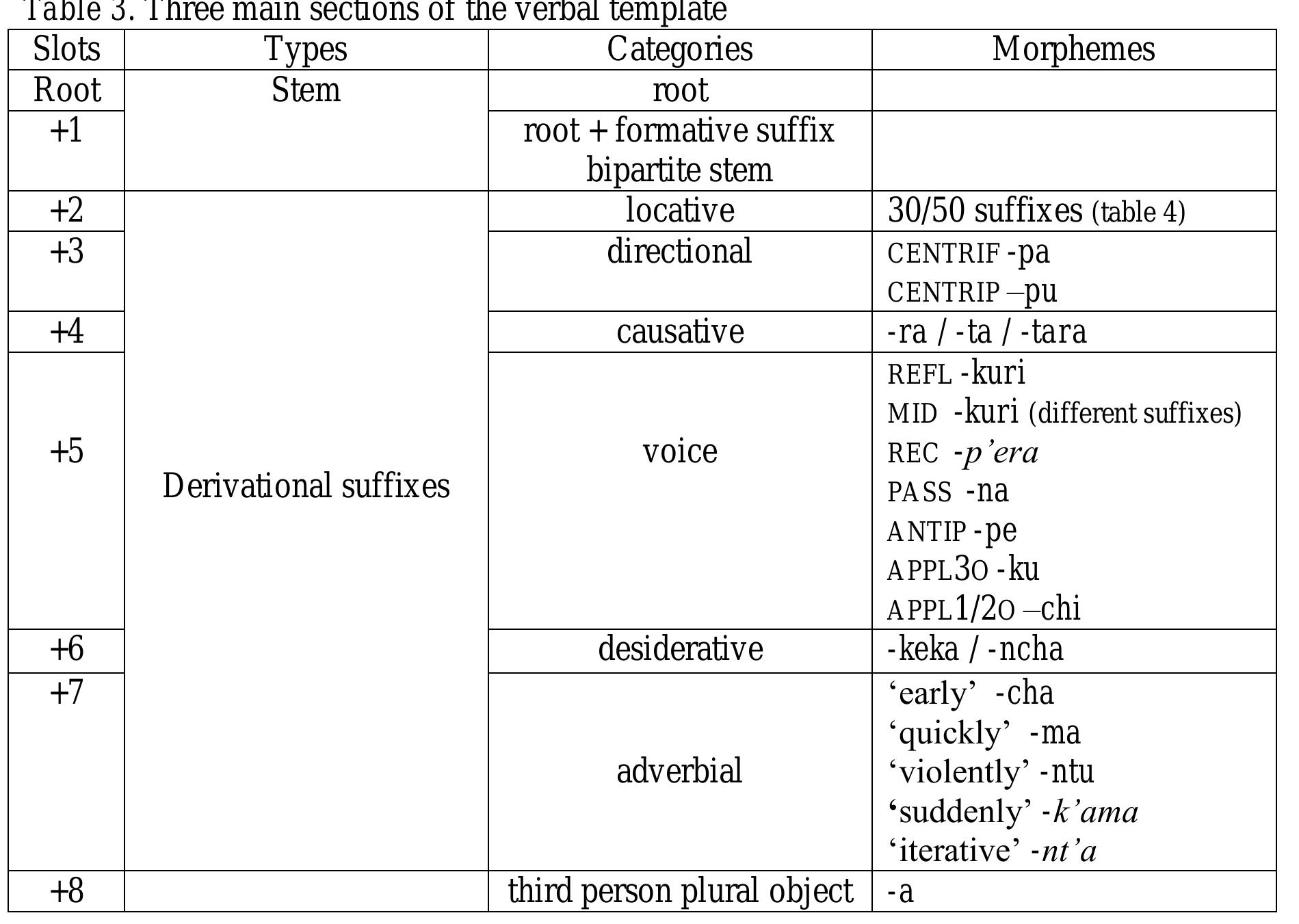 The majority of nouns are built from verbal stems with the addition of a nominalizer suffi As a result, the derivational suffixes may also appear in deverbal nouns (Friedrich 197 1984, Monzon 2004). For example, the verb era-ti-kuri ‘look at superior area oneself? mz form the non-finite verb with the non-finite marker -ni, era-ti-kuri-ni and may also form tl noun eratikurita ‘mirror’ with the nominalizer -ta. These suffixes also serve as devices f creating neologisms: for example, era-nari- ‘look at principal area’ forms a noun with tl nominalizer -kwa. This noun eranarikwa has been created to mean ‘photography’. Final these suffixes may also make the meaning of the verb to which they bind more specific | indicating the participation of certain locative parts in the event.  