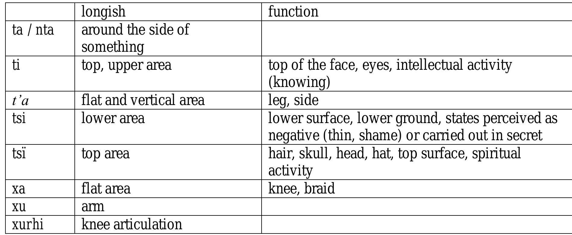 3.1.2. Directional suffixes 