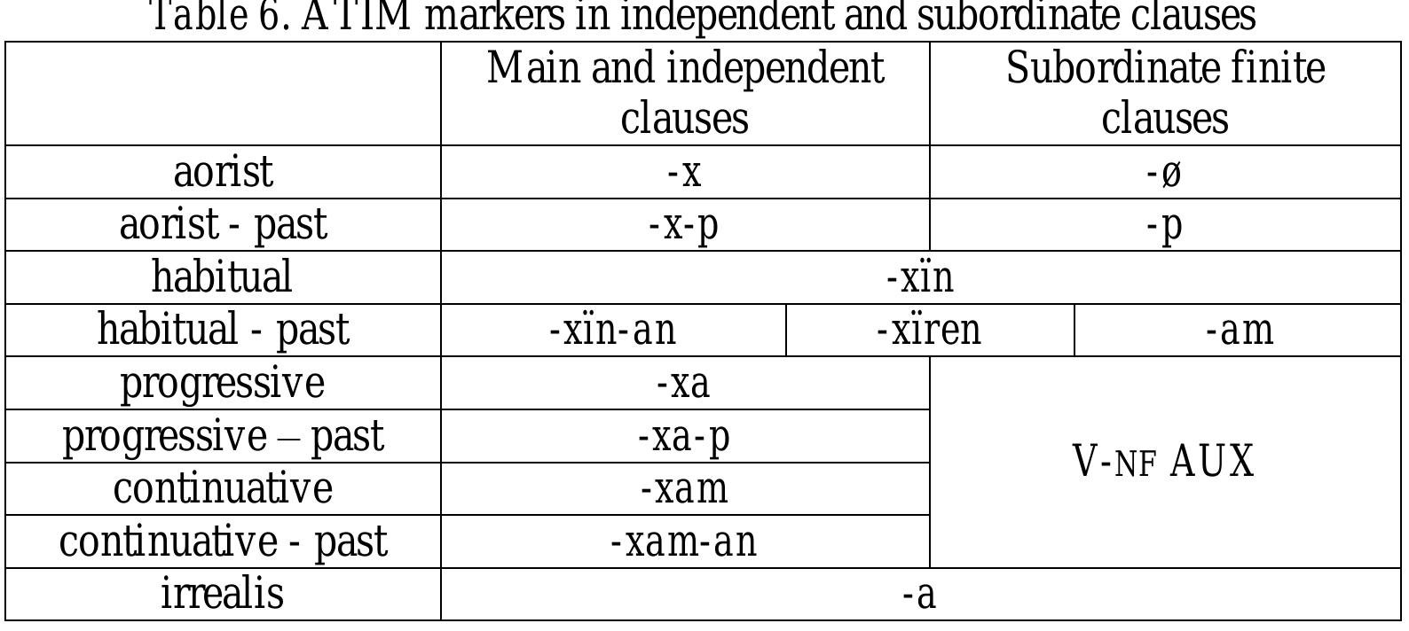 In finite subordinate clauses the predicate is obligatorily modified by -ka; all the predicates in subordinate finite clauses must have this suffix. Although the suffix is generally described as  a “subjunctive not possess th  cannot be contrasted w  ” mood (Capistran 2002, Friedrich 1984, Monzon 2004, Wares 19 e characteristics of the morphemes of this category, as it is compulsory and ith another mood. Moreover, cross-linguistically the subjunctive mood  84), it does  can be opposed to an assertive (or indicative) mood at the semantic level. In Purepecha this  opposition is clauses, while That said, t  the subjunc he label “subj  finite clause the predicate  marker is associated with  subjunctive. Second, this  mood that can  impossible since the assertive mood always appears in main and  tive mood is the only one attested in subordinate fin junctive” may be motivated by three factors: First, in a  independent  frequently a verb) must be marked by this morpheme. So thi  ite clauses. subordinate  subordination, as is cross-linguistically generally morpheme only appears in subordinate clauses, and  be used. Thi  In subordinate finite cla  rd, it is positioned at the end of the verb, in the slot for the mood. “ses tense and asnect markers are present but in a distinctive an  S true of the is the only  d  