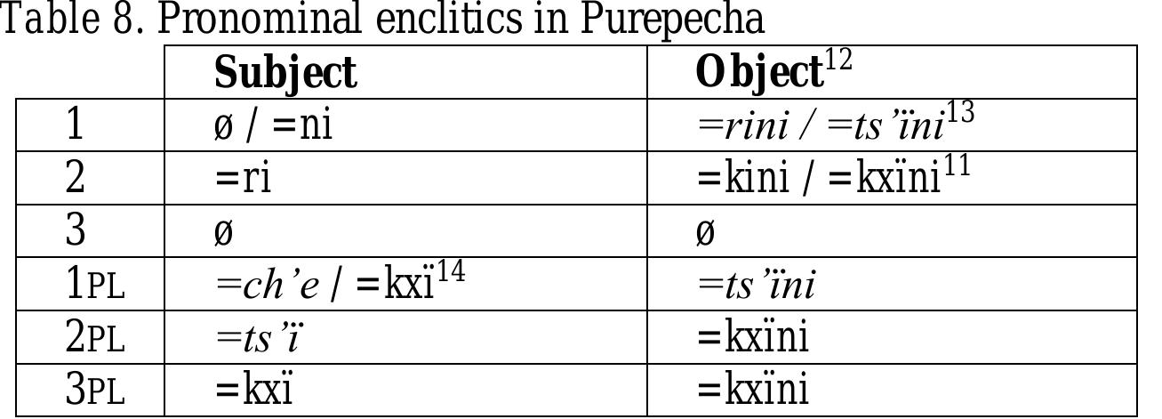 The language has no proclitics, only enclitics, and it combines different types—fixed and floating, pronominal and non-pronominal (Chamoreau 2014). Pronominal enclitics are illustrated by example (69a) and non-pronominal discourse enclitics by (69b). Both are fixed  second-position enclitics. By contrast, adverbial non-pronominal enclitics are floating, as shown in example (69c).  Subject and object pronouns are expressed by pronominal enclitics. Table 8 presents the two paradigms of pronominal enclitics, namely the subject and object enclitics. 