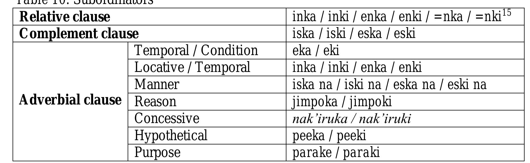 The predicate is always modified by the mood -ka called “subjunctive.” Aspect, tense and irrealis markers are present, but aspect and tense markers take a distinctive shape (see section 3.2.1.1., and the complete list in Table 6). Co-reference is possible, but generally there is no co-reference between main and dependent clauses. A separate intonation contour is attested in adverbial subordinate clauses, as in (88a) and (88d), but relative and complement clauses display the same intonation contour. 