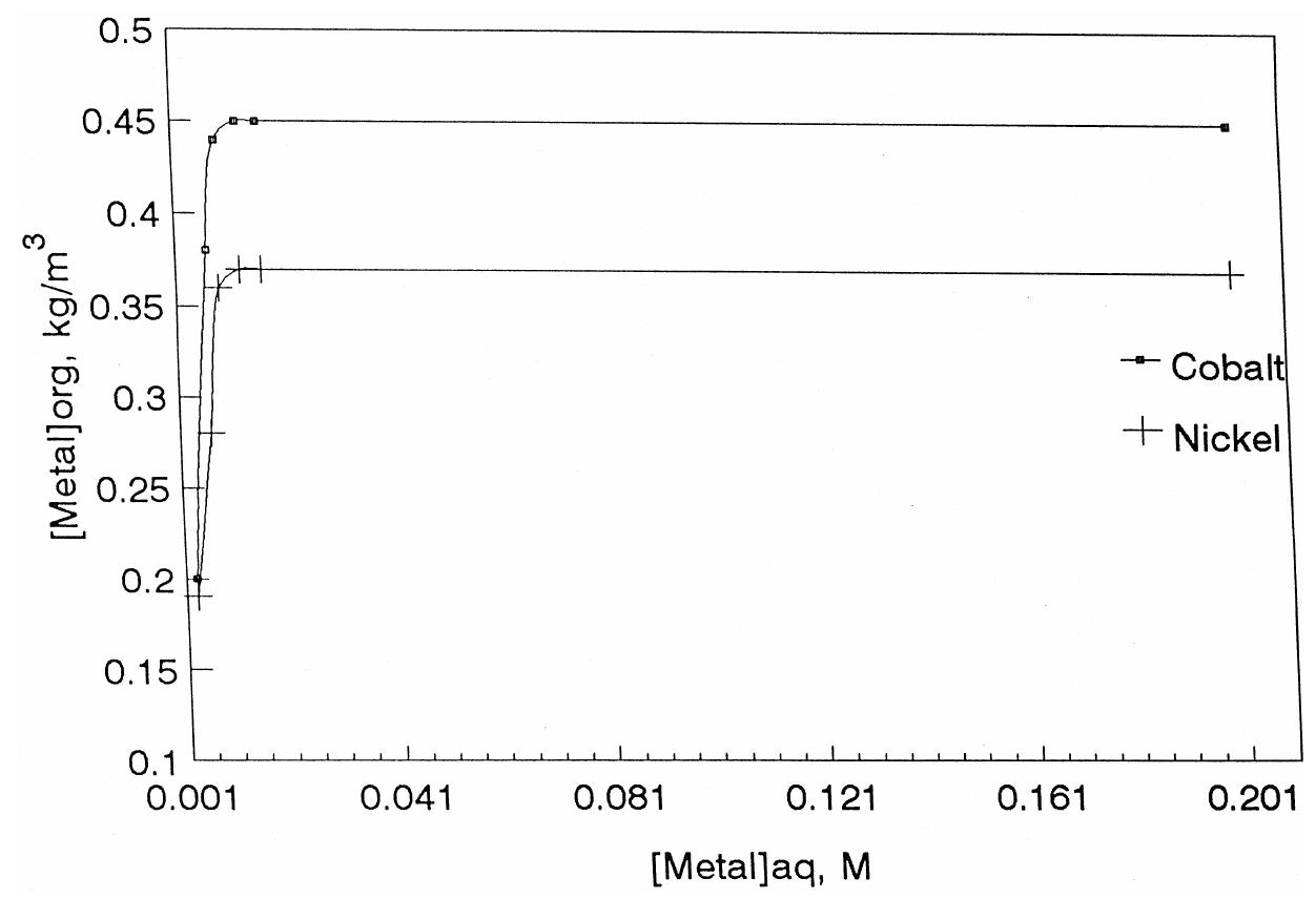 (PDF) Extraction studies of cobalt (II) and nickel (II) from chloride ...