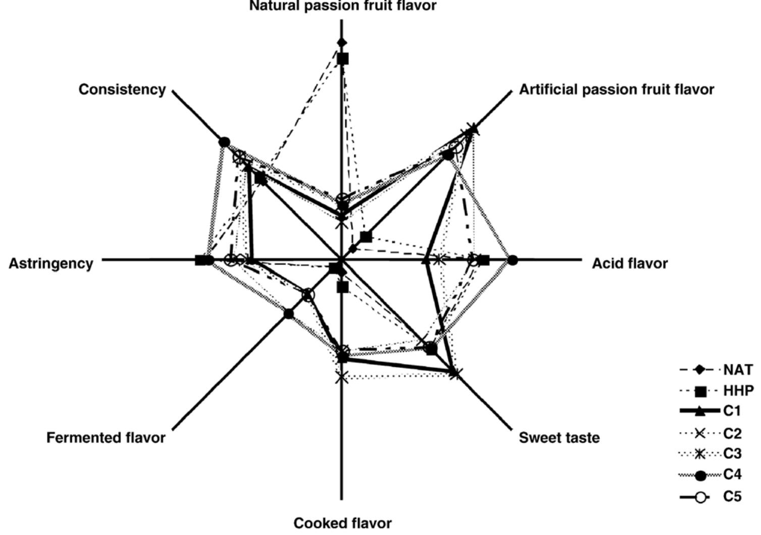 (PDF) Effects of high hydrostatic pressure (HHP) on sensory ...