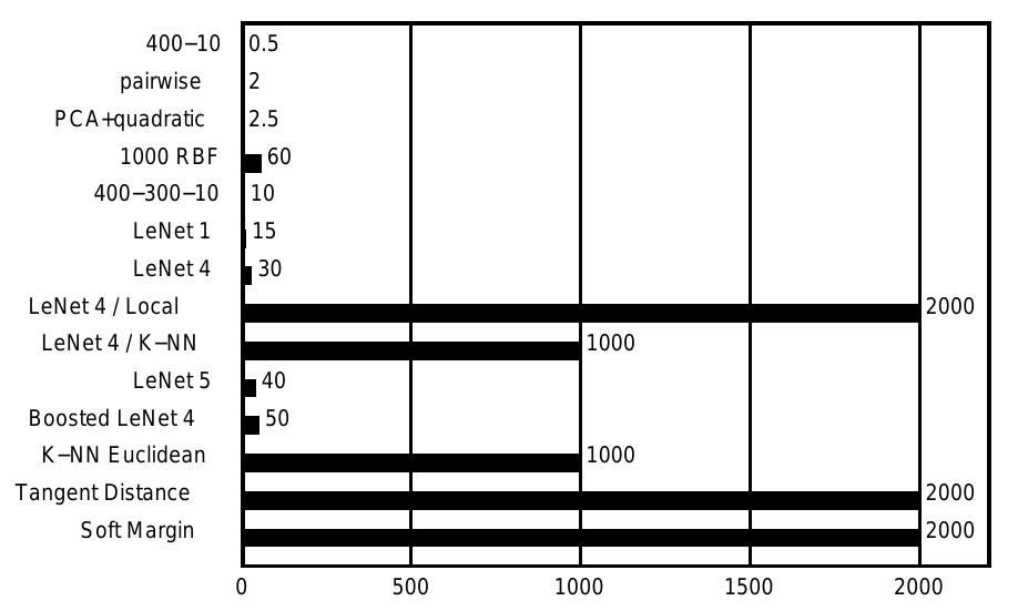 (PDF) Comparison of Learning Algorithms for Handwritten Digit Recognition