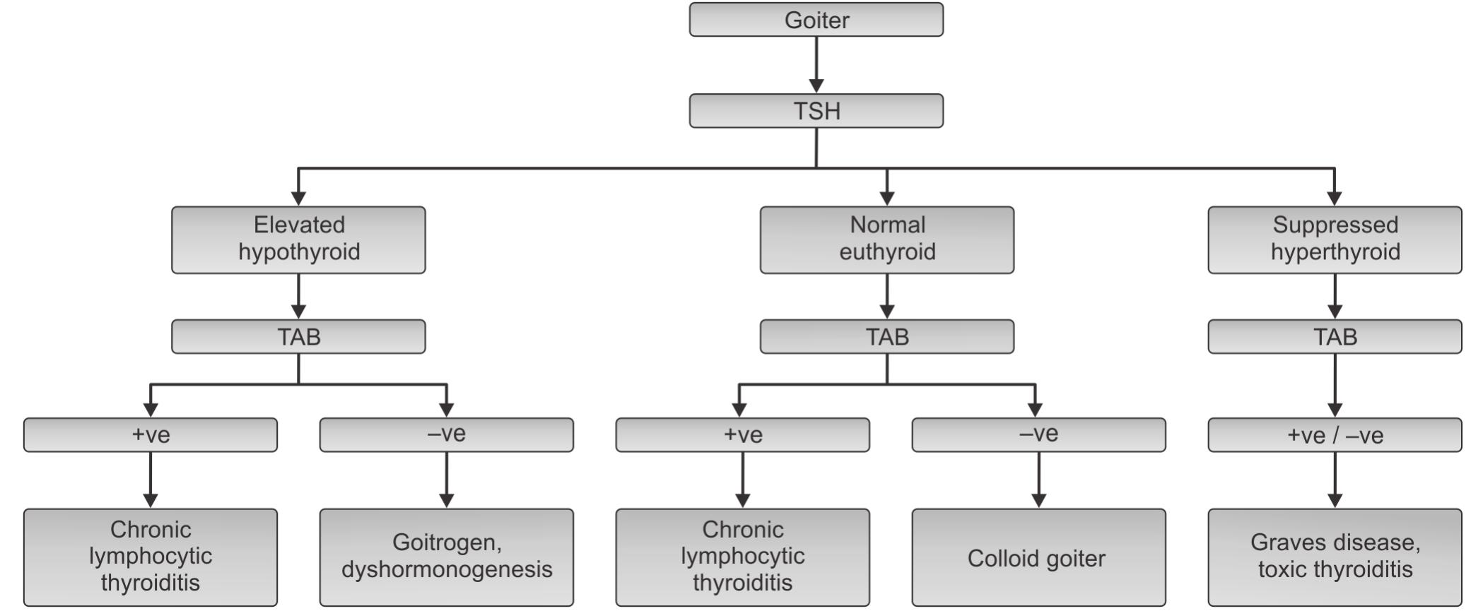 Goiter Approach (PDF) Approach to goiter in children