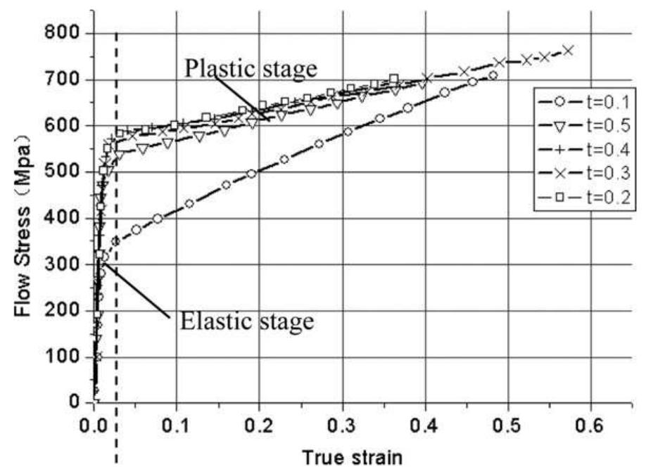 Flow stress and strain curve in plastic stage.