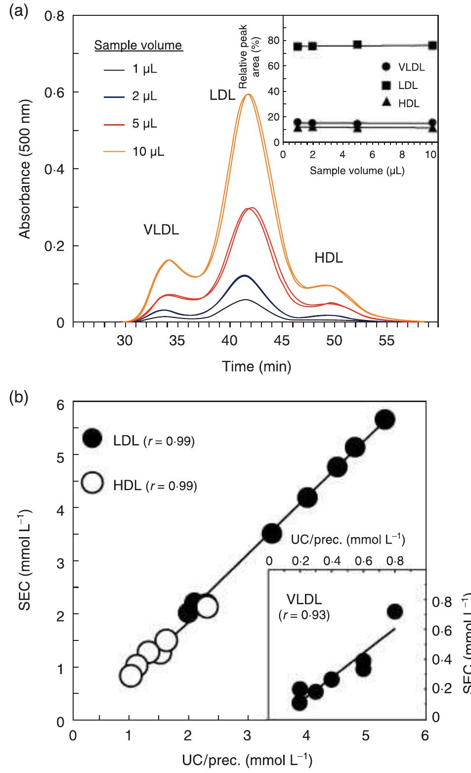 (PDF) Lipoprotein profiles in plasma and interstitial fluid analyzed ...