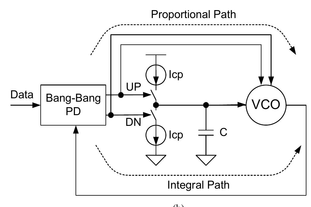 (PDF) Design considerations for 2nd-order and 3rd-order bang-bang CDR loops