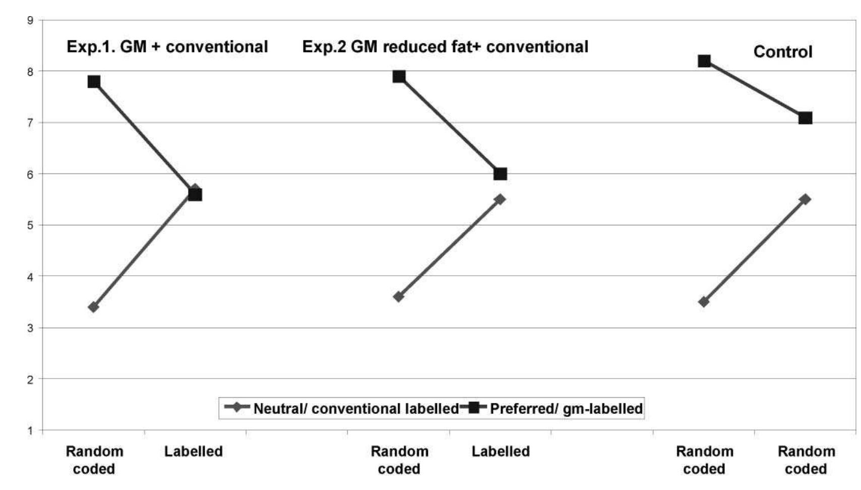 (PDF) Acceptability of genetically modified cheese presented as real ...