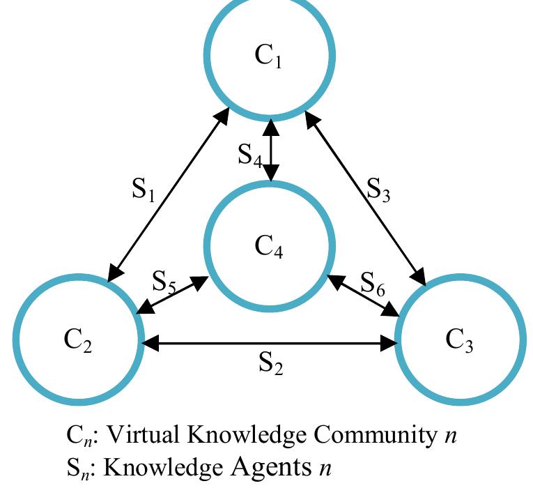 (PDF) Knowledge Transfer in a Multiple Virtual Communities Network