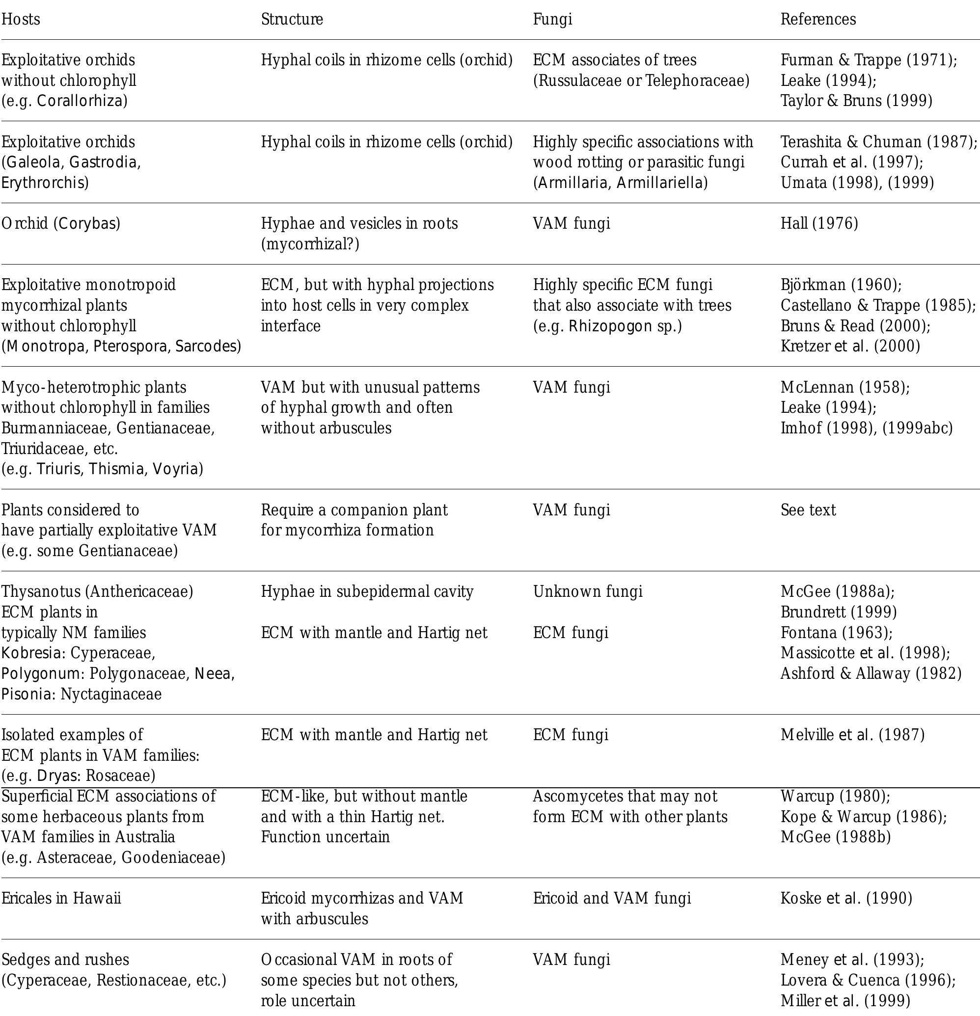 See table 3 for abbreviations. table 2 examples of