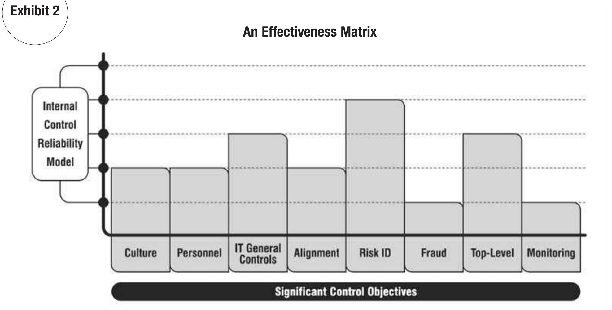 Control Effectiveness Level (PDF) Just how effective is your internal control