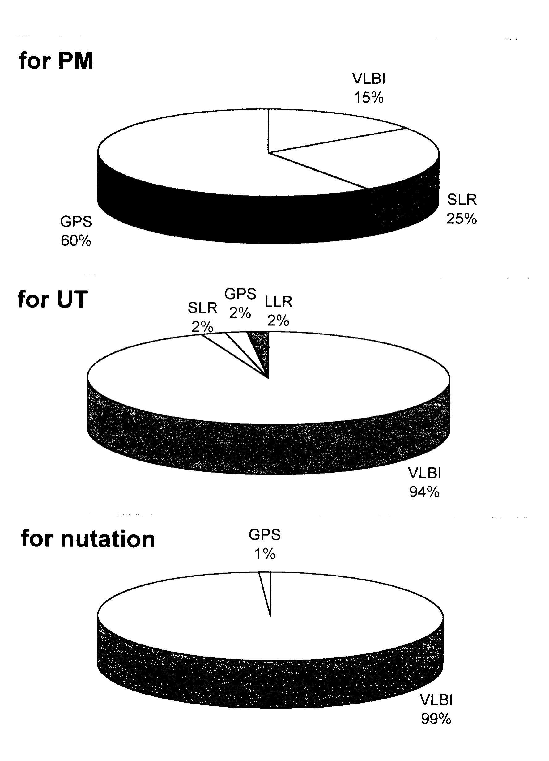 Earth Rotation Parameters Figures Figure 2 - Earth rotation observations and their geophysical