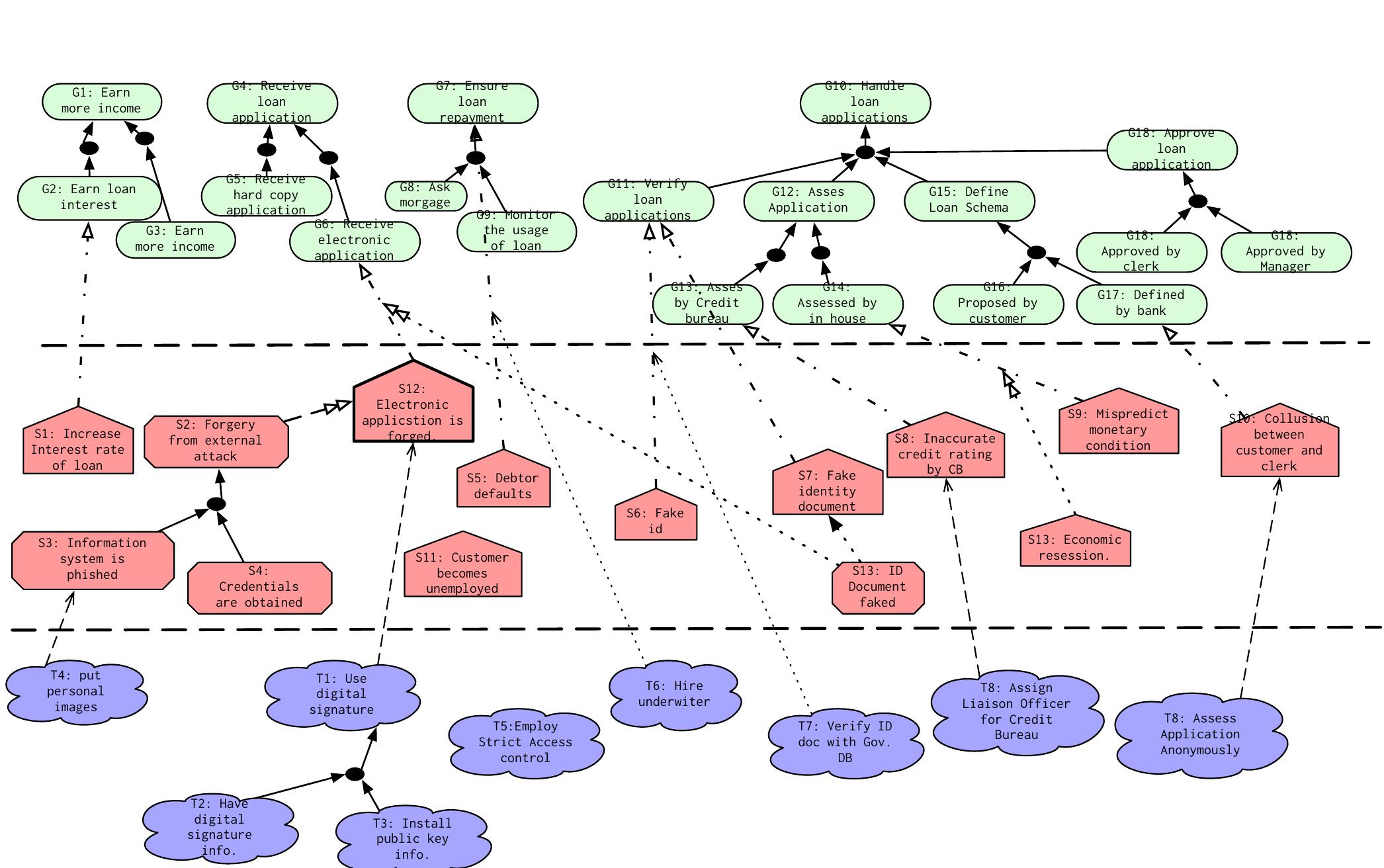 (PDF) Multi-objective Risk Analysis in Goal Models