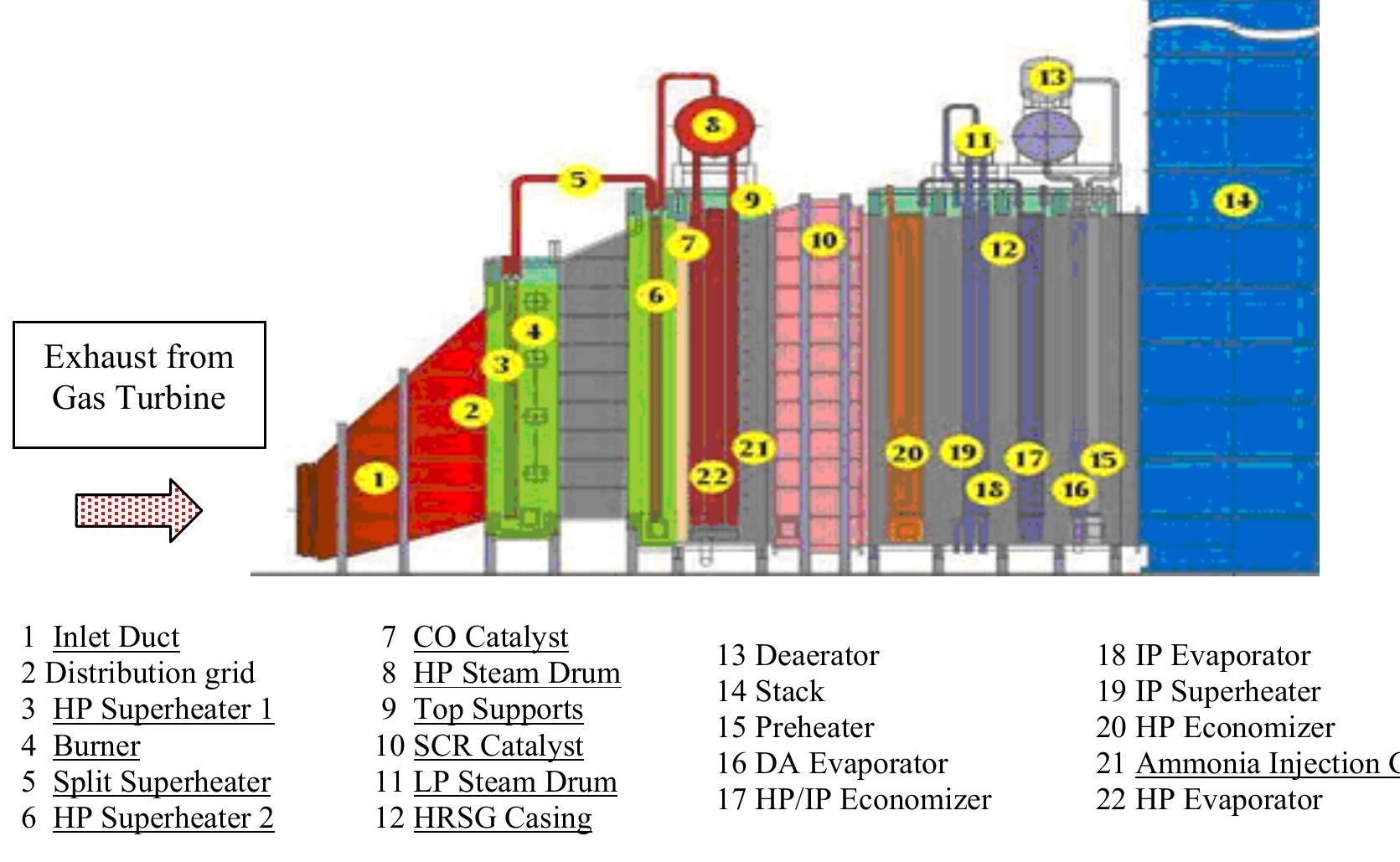Schematic of horizontal hrsg boiler and superheater showing