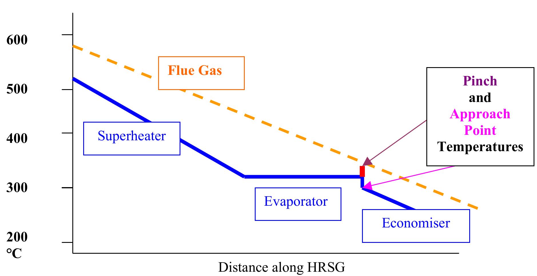 Figure 6 - from HRSG Systems and Implications for CCGT Plant