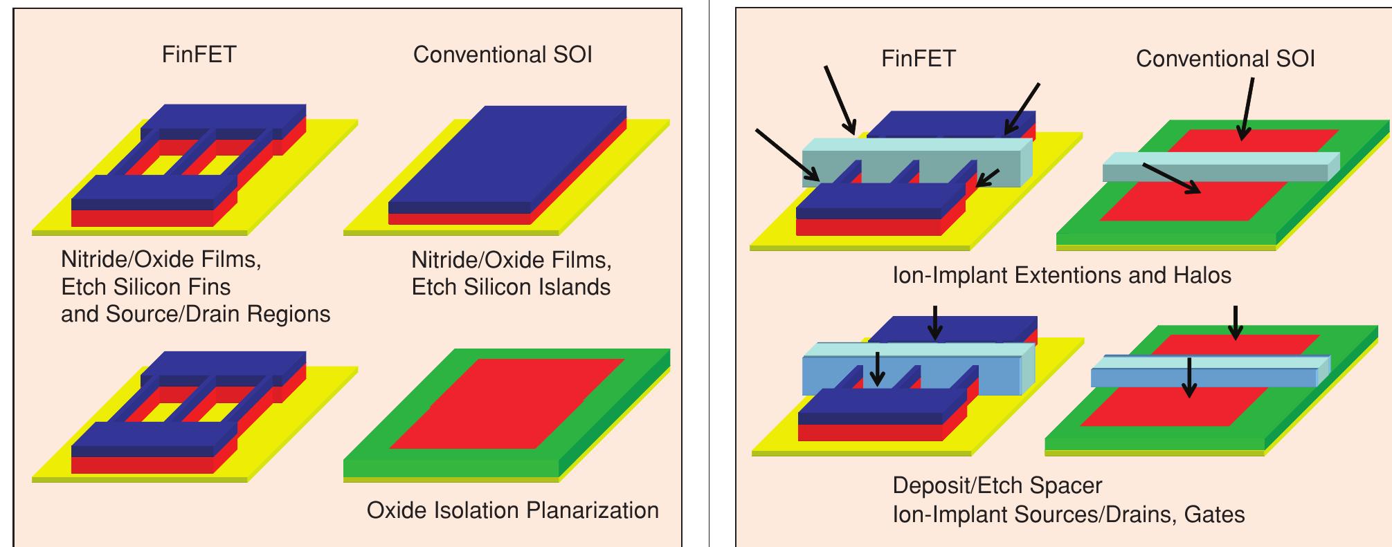 12 Finfet Process Flow Ii Reprinted With Permission From