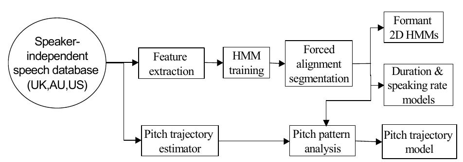 Figure 1 - from Analysis of acoustic correlates of British,