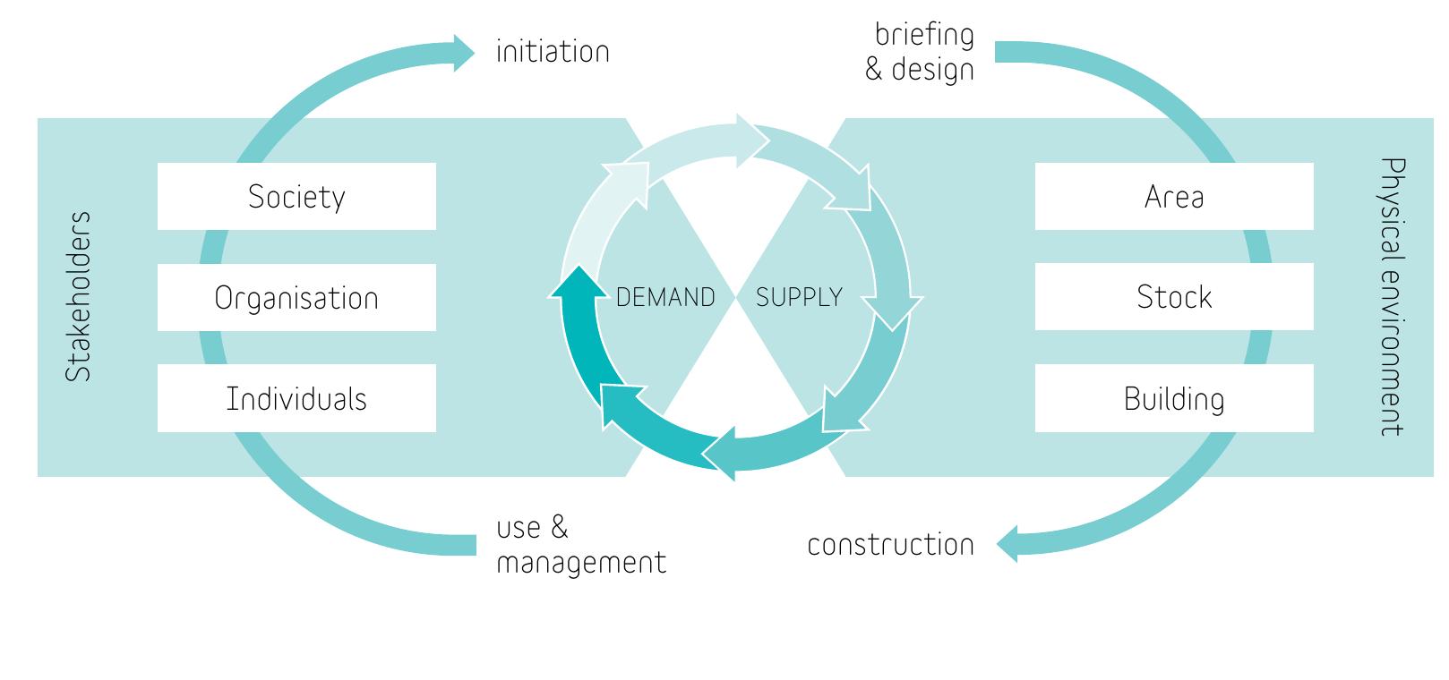 (PDF) Innovations in Management of the Built Environment