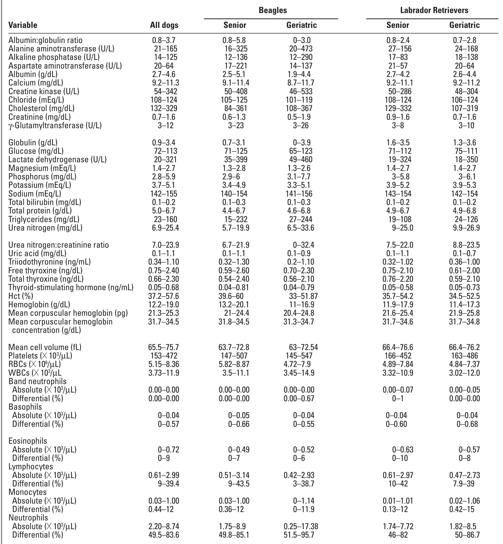 (PDF) Defining healthy aging in older dogs and differentiating healthy ...