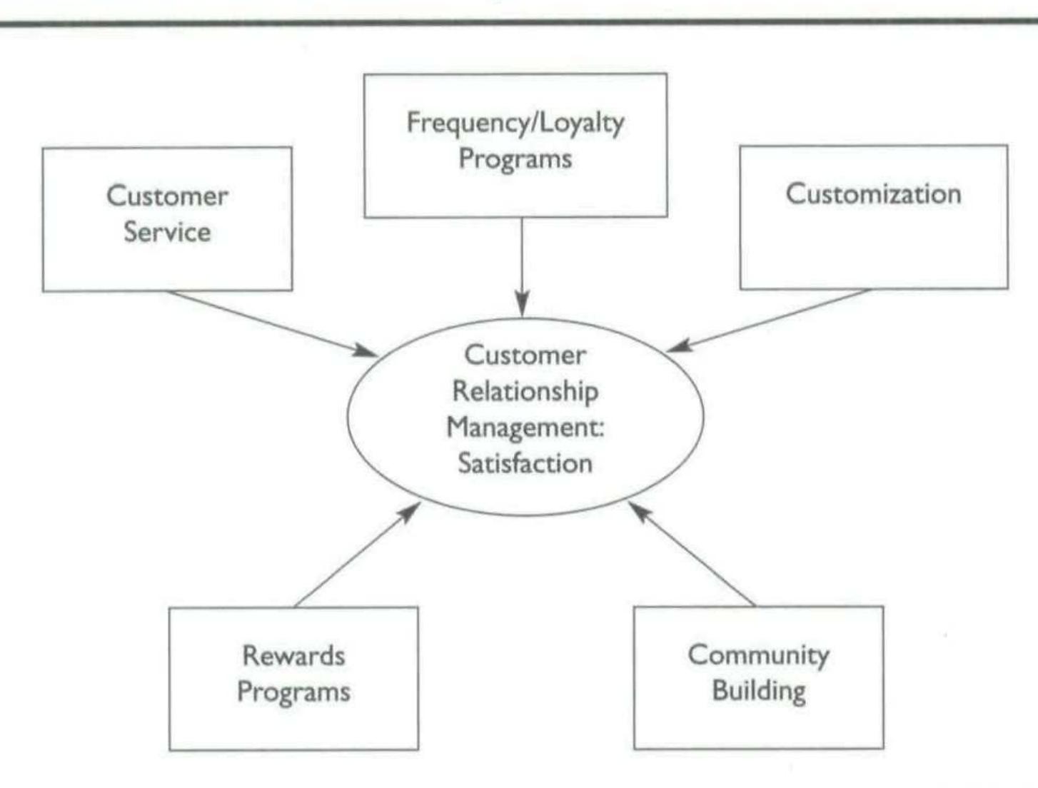 (PDF) A Framework for Customer Relationship Management