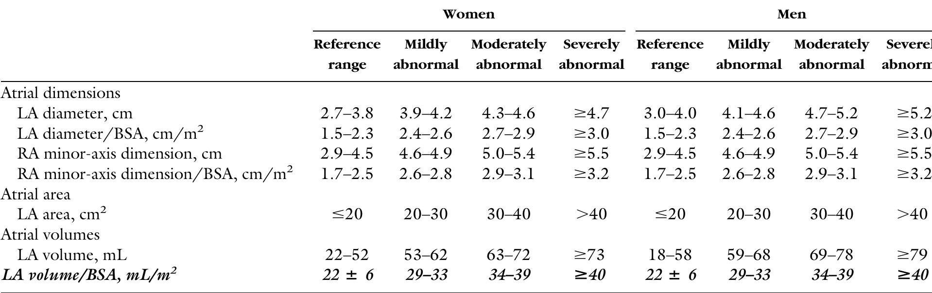Bsa, body surface area; la, left atrial; ra, right atrial.