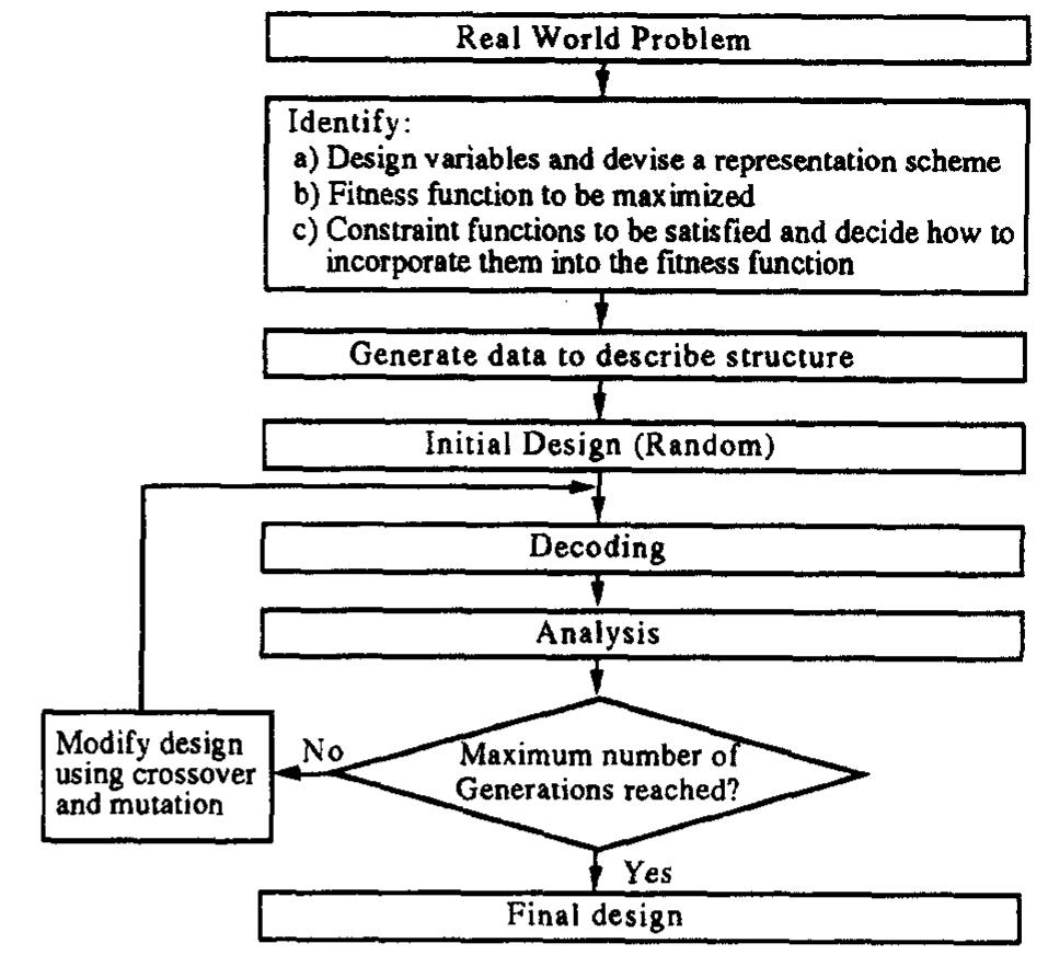 (PDF) Optimal design of reinforced concrete beams using genetic algorithms