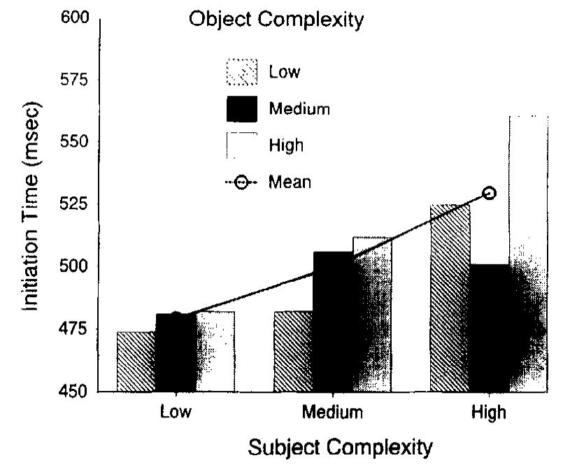(PDF) Effects of length and syntactic complexity on initiation times ...