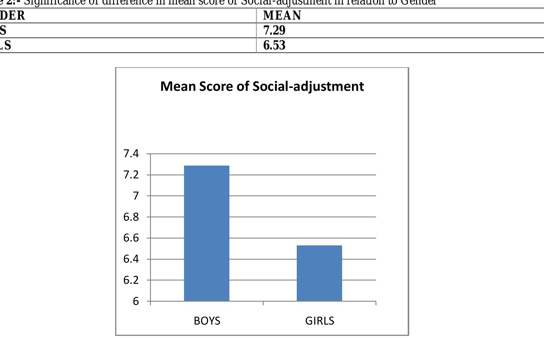 (PDF) Social-adjustment of Secondary school students in relation to ...