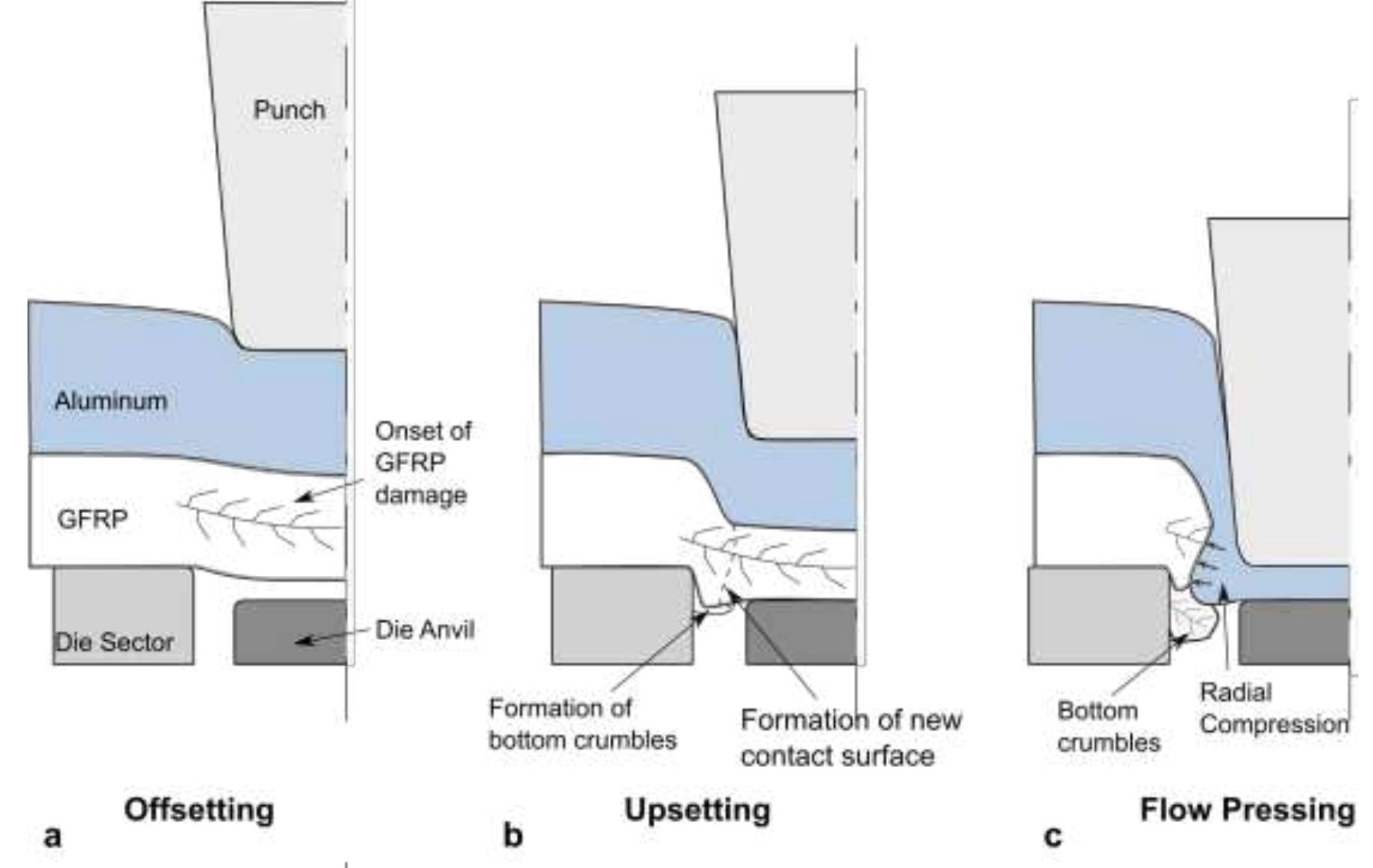 Part Lead Clinking Schematic representation of material flow during clinching