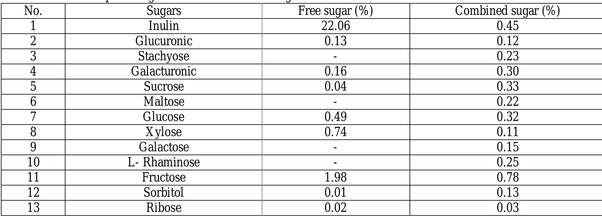 Table 1 - from CHEMICAL CONSTITUENTS OF ECHINOPS