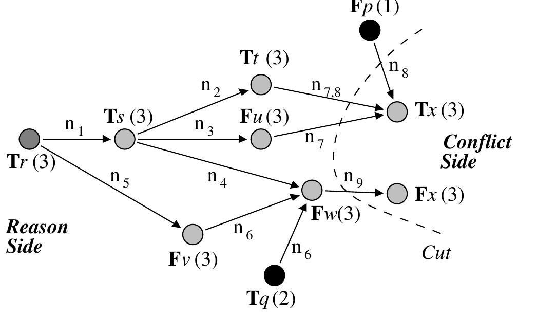 The implication graph with a first-new-cut.