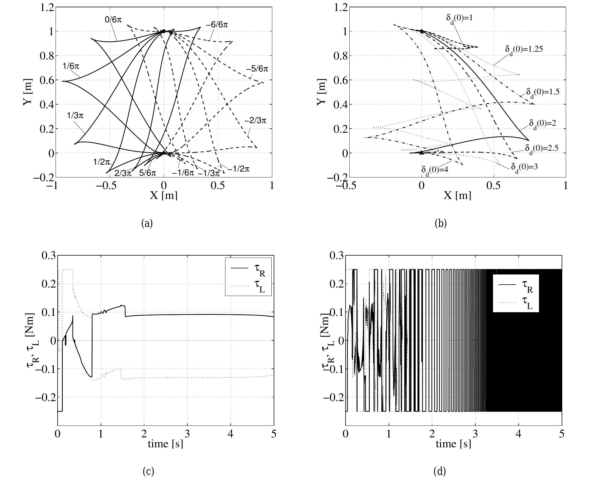 (PDF) Modeling and control of a 4-wheel skid-steering mobile robot ...