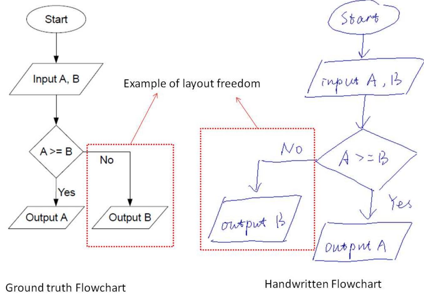 Flow Chart Example Handwritten (PDF) First experiments on a new online handwritten flowchart database