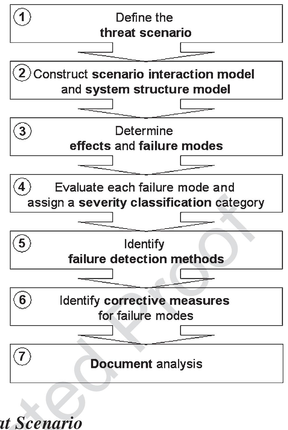 Figure 1 - EMI Risk Management with the Threat Scenario,