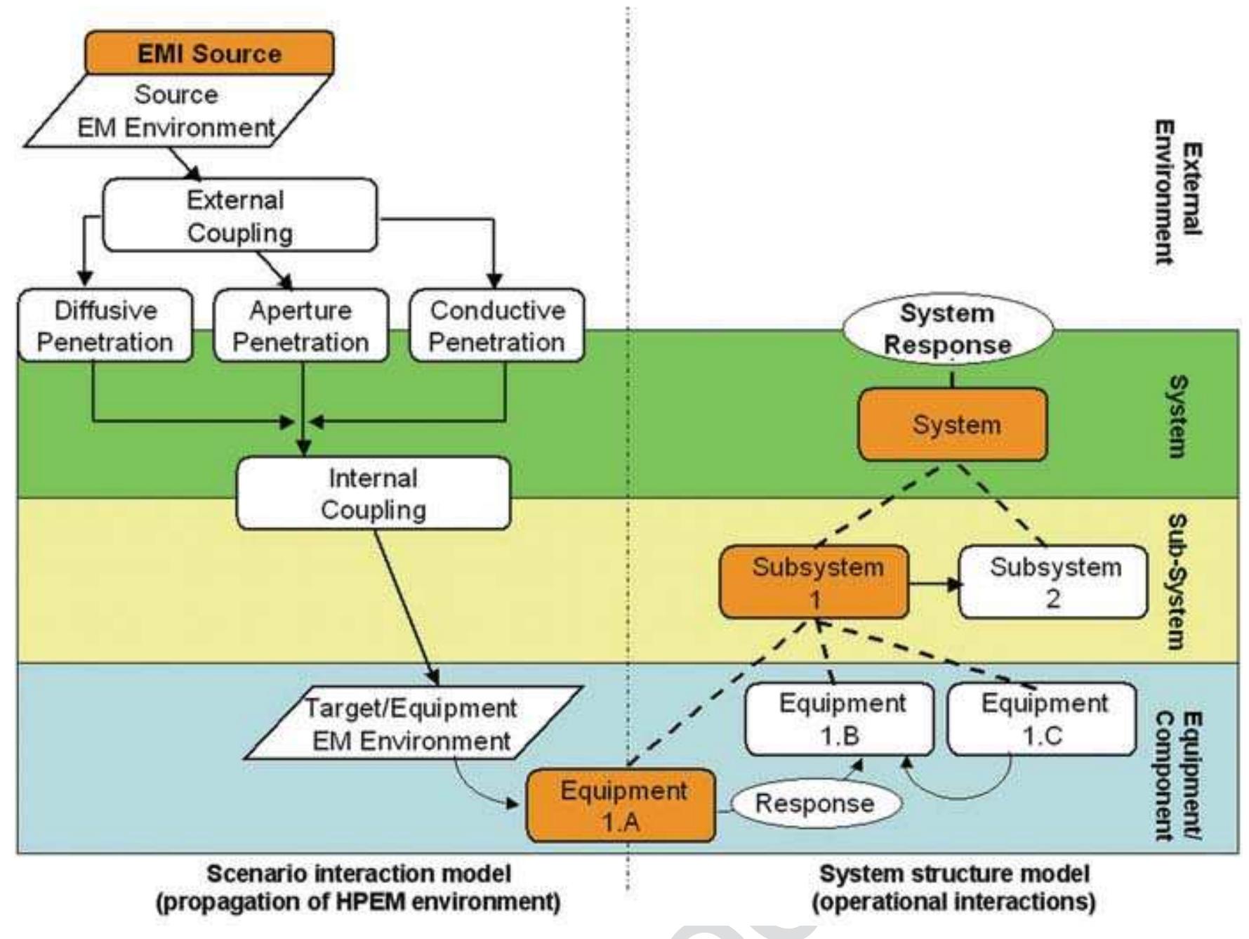 Figure 3 - from EMI Risk Management with the Threat