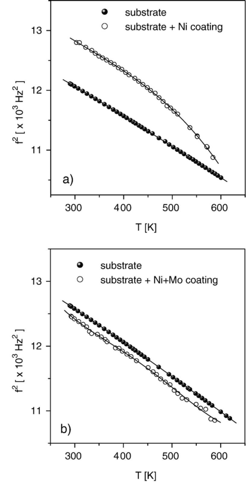 (PDF) Elastic properties of Ni and Ni + Mo coatings electrodeposited on ...