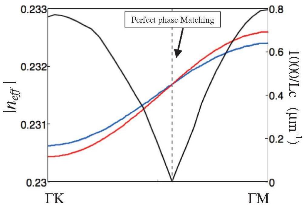 (PDF) All-Angle Phase Matching Condition and Backward Second-Harmonic ...