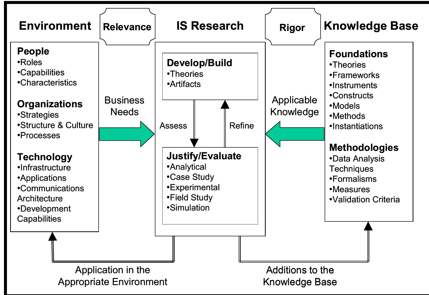 (PDF) Design Science in Information Systems Research
